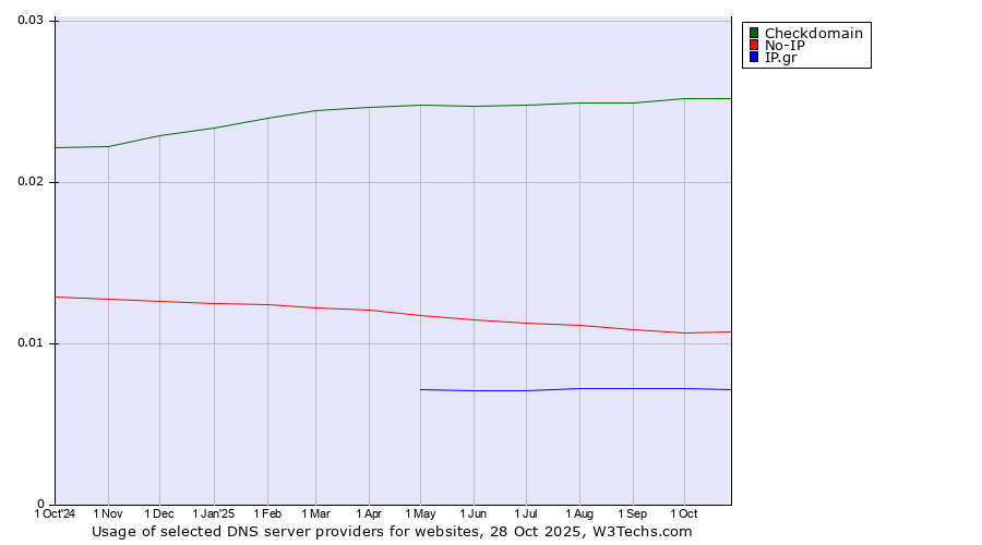 Historical trends in the usage of Checkdomain vs. No-IP vs. IP.gr
