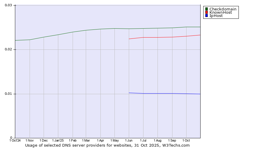 Historical trends in the usage of Checkdomain vs. KnownHost vs. IpHost