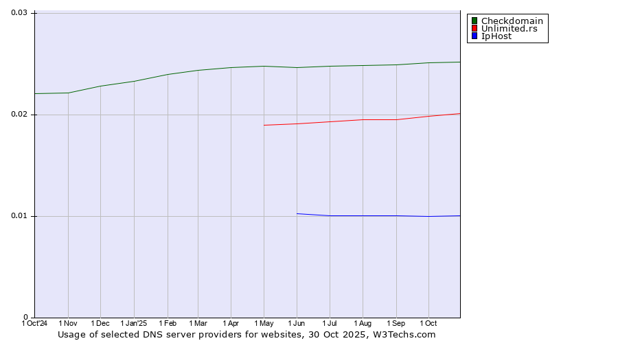 Historical trends in the usage of Checkdomain vs. Unlimited.rs vs. IpHost