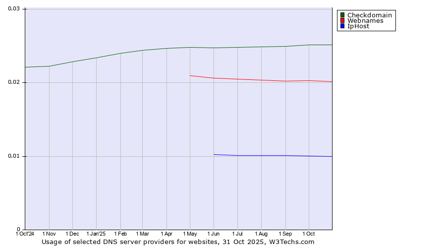 Historical trends in the usage of Checkdomain vs. Webnames vs. IpHost