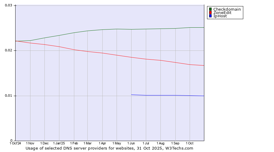 Historical trends in the usage of Checkdomain vs. ZoneEdit vs. IpHost