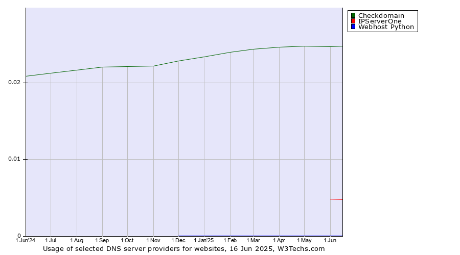 Historical trends in the usage of Checkdomain vs. IPServerOne vs. Webhost Python
