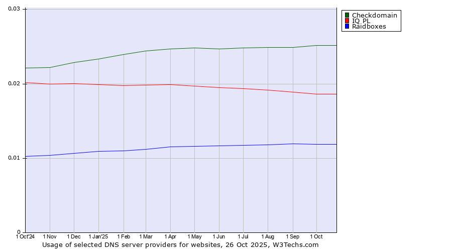 Historical trends in the usage of Checkdomain vs. IQ PL vs. Raidboxes