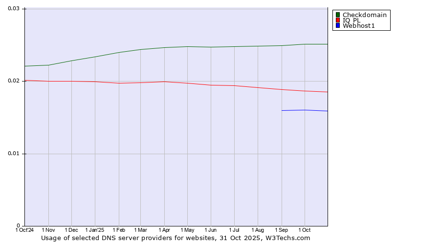 Historical trends in the usage of Checkdomain vs. IQ PL vs. Webhost1