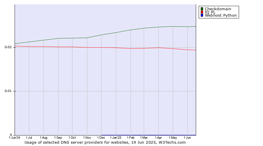 Historical trends in the usage of Checkdomain vs. IQ PL vs. Webhost Python