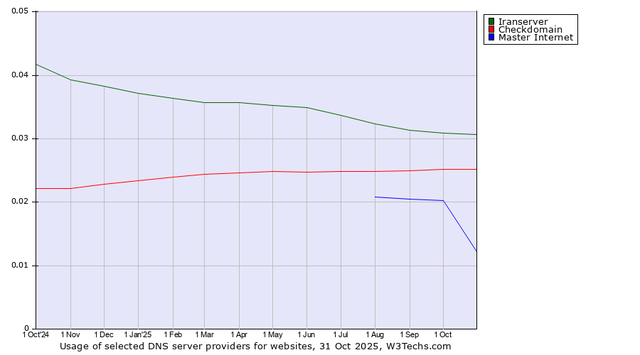 Historical trends in the usage of Iranserver vs. Checkdomain vs. Master Internet