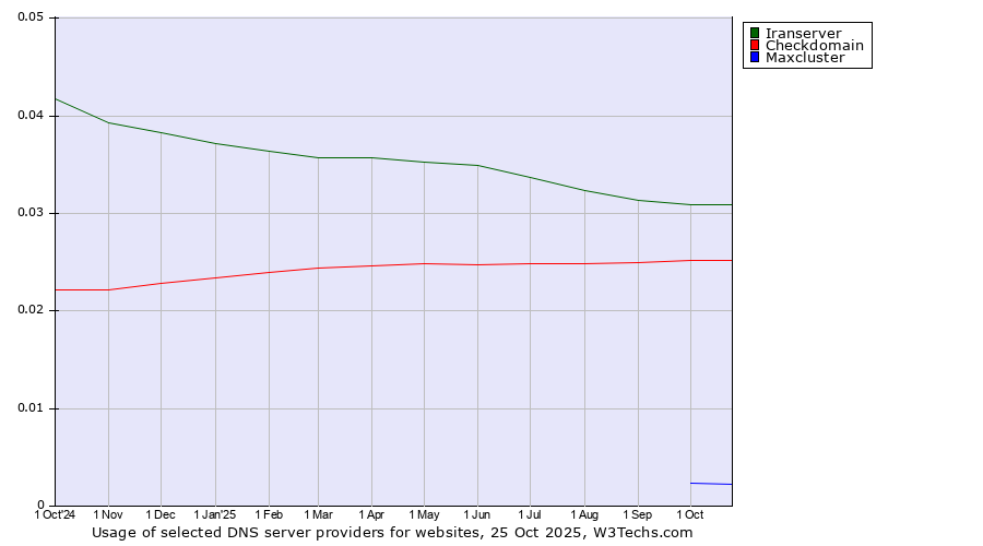 Historical trends in the usage of Iranserver vs. Checkdomain vs. Maxcluster