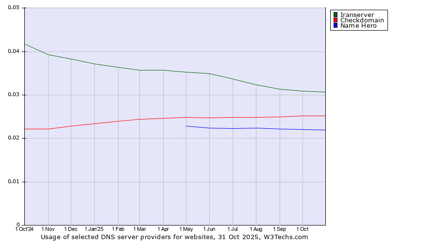 Historical trends in the usage of Iranserver vs. Checkdomain vs. Name Hero