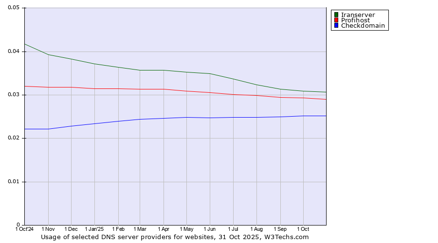 Historical trends in the usage of Iranserver vs. Profihost vs. Checkdomain