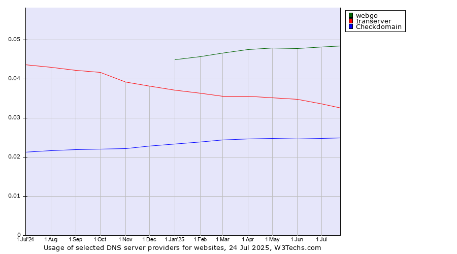 Historical trends in the usage of webgo vs. Iranserver vs. Checkdomain
