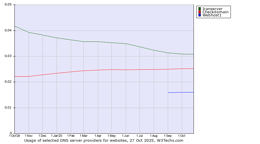 Historical trends in the usage of Iranserver vs. Checkdomain vs. Webhost1