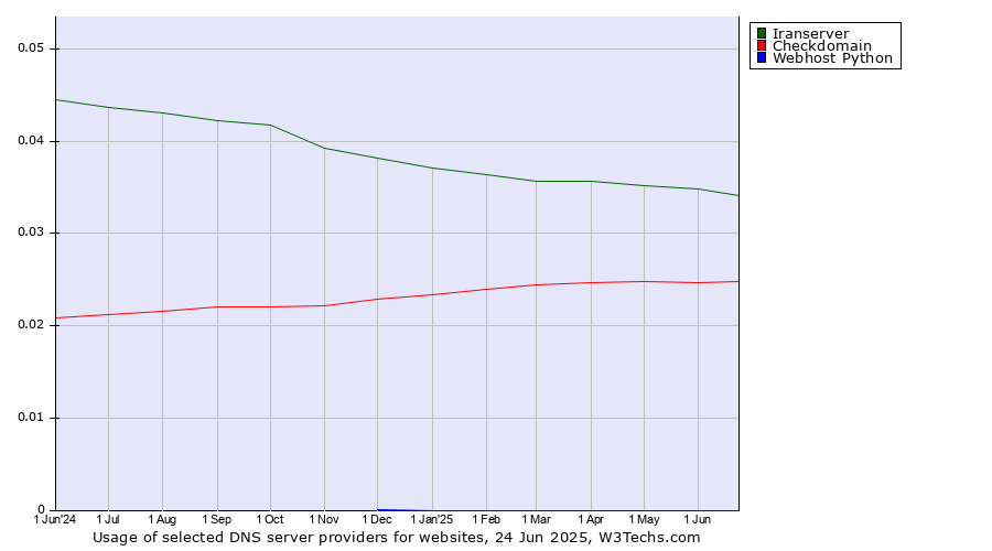 Historical trends in the usage of Iranserver vs. Checkdomain vs. Webhost Python