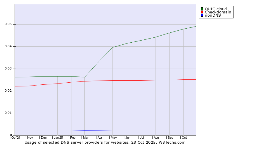 Historical trends in the usage of QUIC.cloud vs. Checkdomain vs. ironDNS