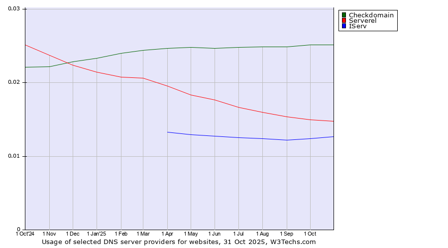 Historical trends in the usage of Checkdomain vs. Serverel vs. IServ