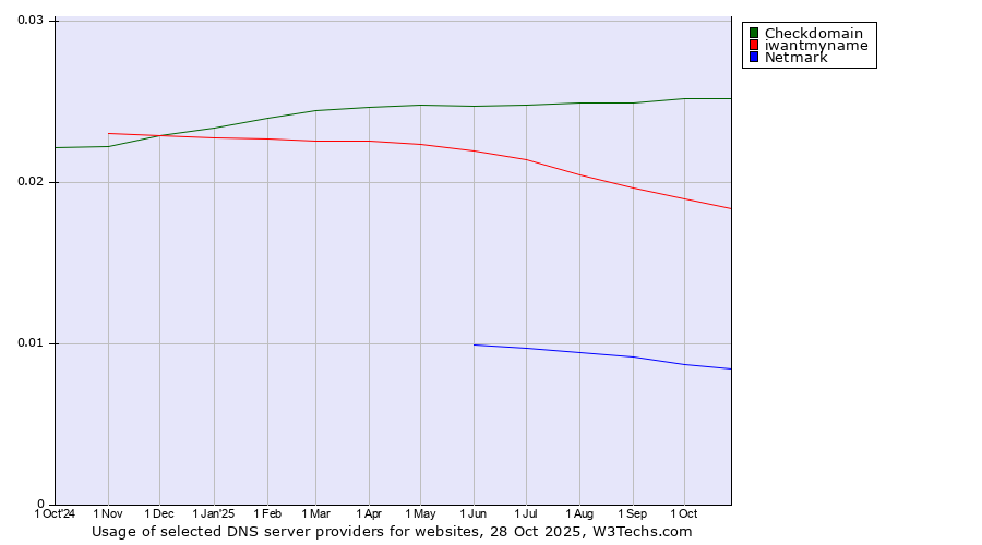 Historical trends in the usage of Checkdomain vs. iwantmyname vs. Netmark