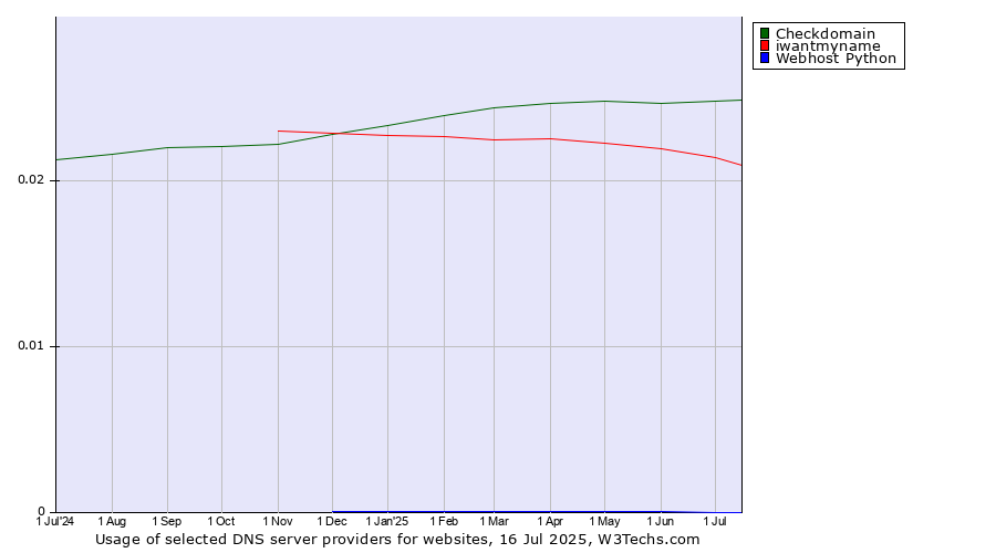 Historical trends in the usage of Checkdomain vs. iwantmyname vs. Webhost Python