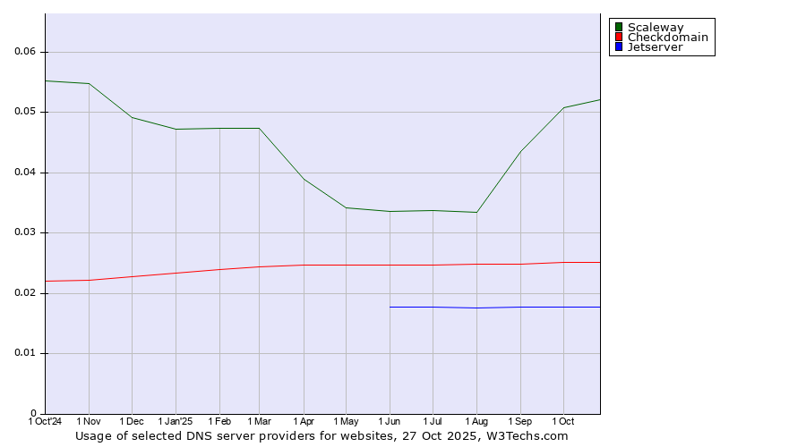 Historical trends in the usage of Scaleway vs. Checkdomain vs. Jetserver