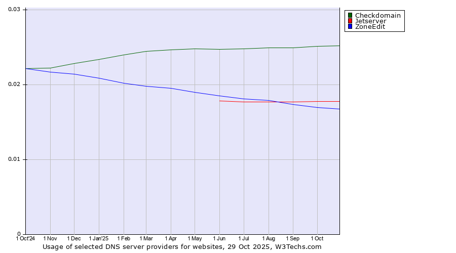 Historical trends in the usage of Checkdomain vs. Jetserver vs. ZoneEdit