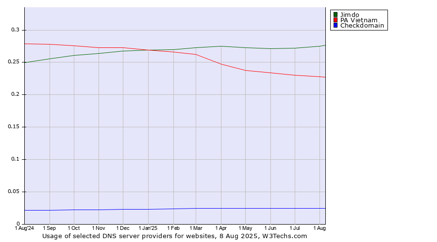 Historical trends in the usage of Jimdo vs. PA Vietnam vs. Checkdomain