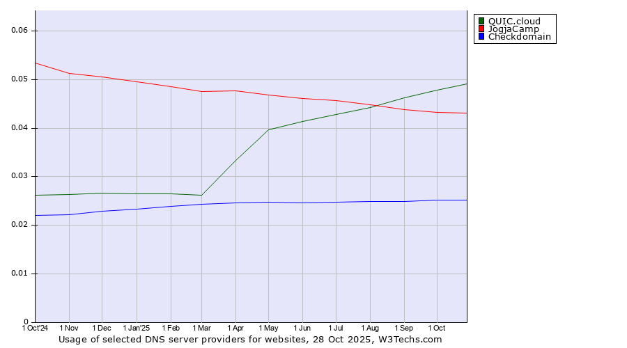 Historical trends in the usage of QUIC.cloud vs. JogjaCamp vs. Checkdomain