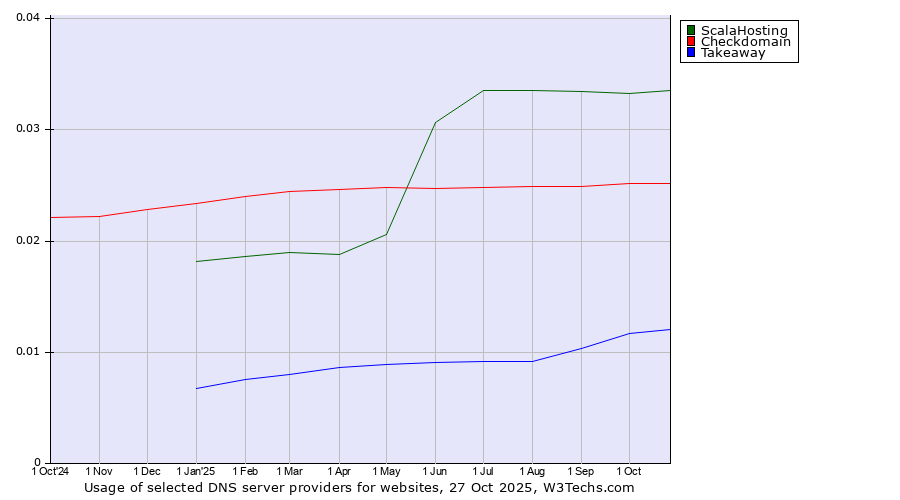 Historical trends in the usage of ScalaHosting vs. Checkdomain vs. Takeaway