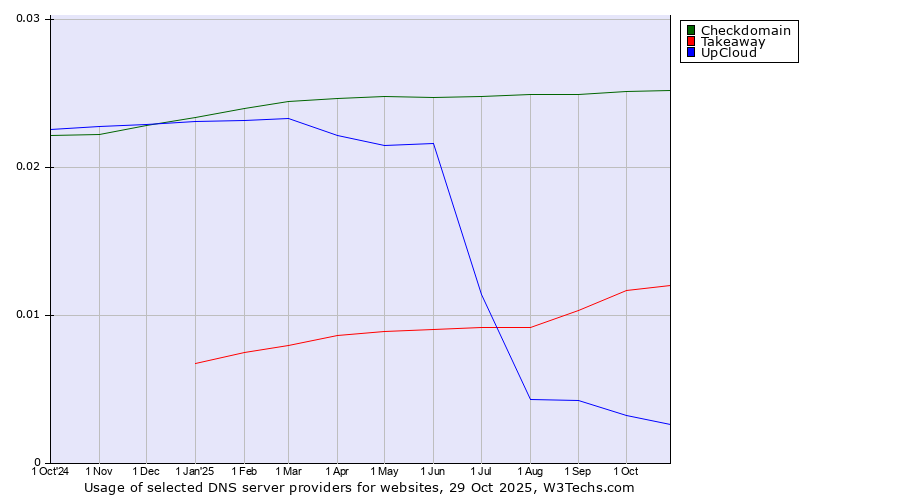 Historical trends in the usage of Checkdomain vs. Takeaway vs. UpCloud