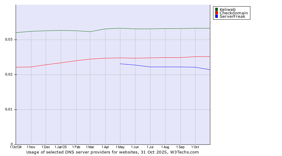 Historical trends in the usage of Keliweb vs. Checkdomain vs. ServerFreak