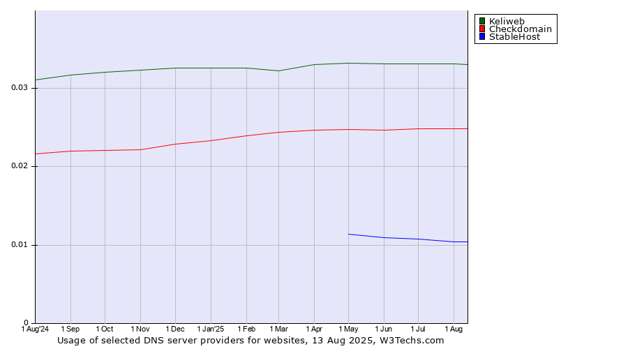 Historical trends in the usage of Keliweb vs. Checkdomain vs. StableHost