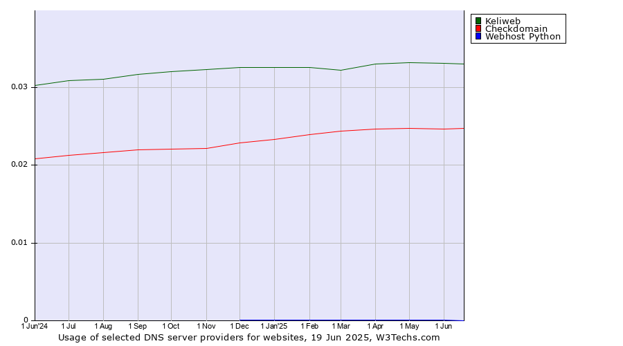 Historical trends in the usage of Keliweb vs. Checkdomain vs. Webhost Python