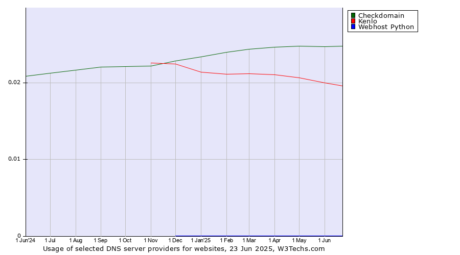 Historical trends in the usage of Checkdomain vs. Kenlo vs. Webhost Python