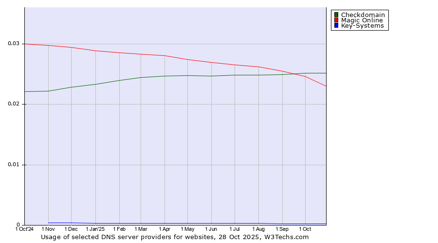 Historical trends in the usage of Checkdomain vs. Magic Online vs. Key-Systems
