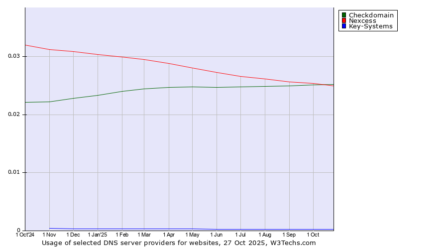 Historical trends in the usage of Checkdomain vs. Nexcess vs. Key-Systems