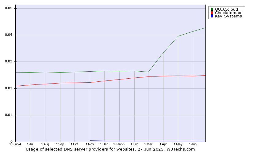 Historical trends in the usage of QUIC.cloud vs. Checkdomain vs. Key-Systems