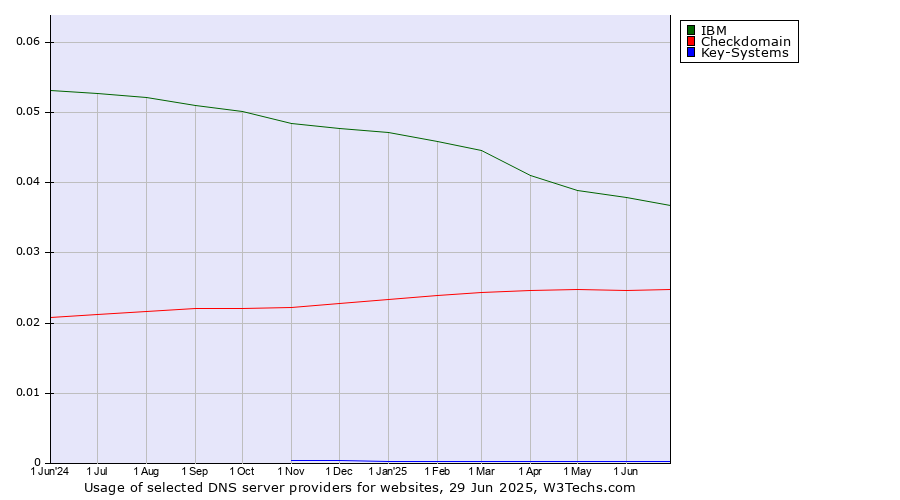 Historical trends in the usage of IBM vs. Checkdomain vs. Key-Systems