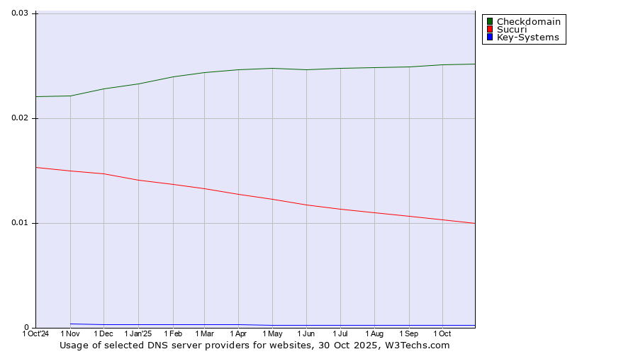Historical trends in the usage of Checkdomain vs. Sucuri vs. Key-Systems