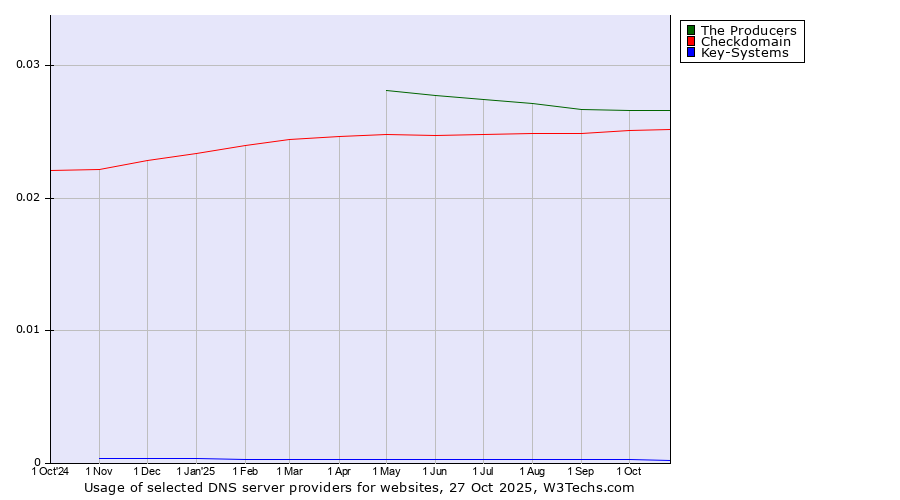 Historical trends in the usage of The Producers vs. Checkdomain vs. Key-Systems