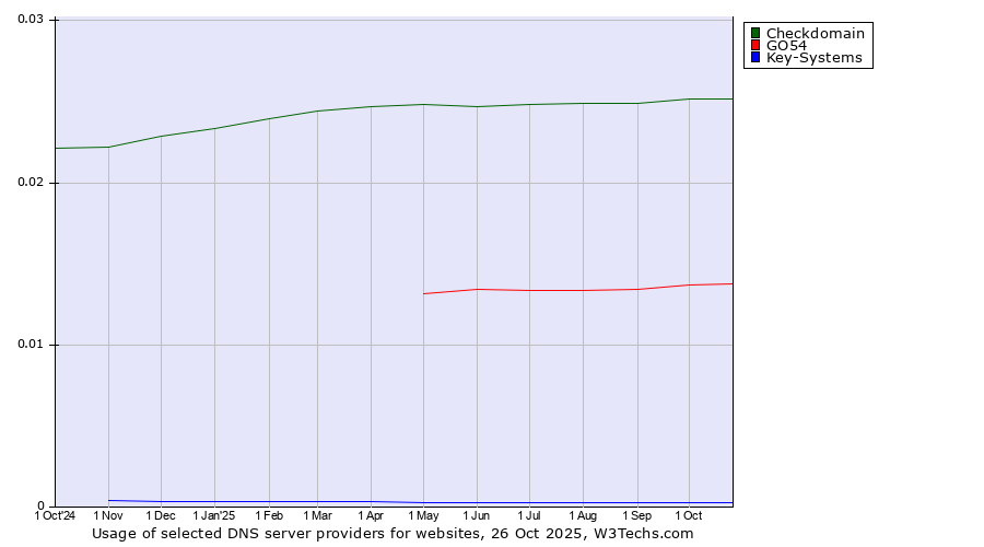 Historical trends in the usage of Checkdomain vs. GO54 vs. Key-Systems
