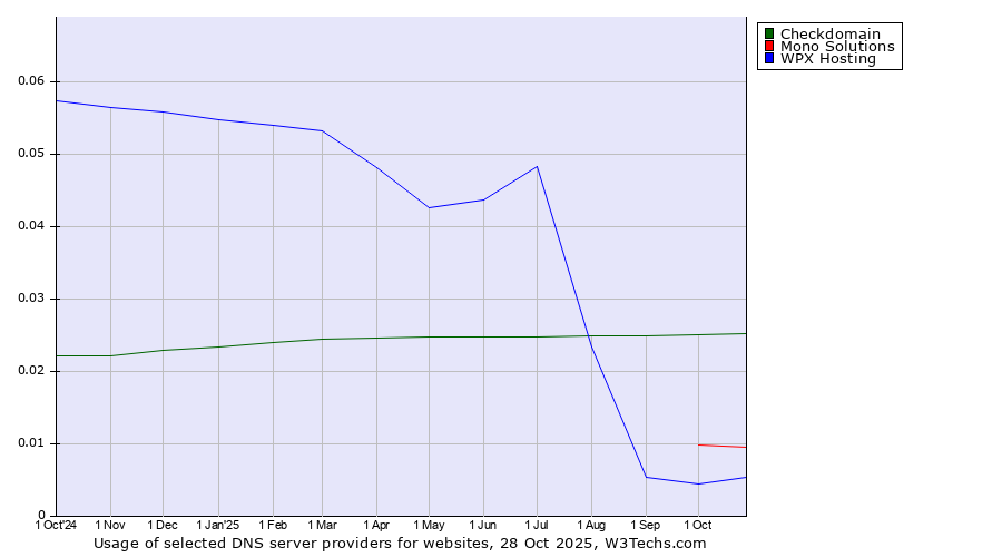 Historical trends in the usage of Checkdomain vs. Mono Solutions vs. WPX Hosting