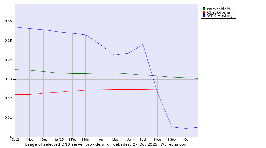 Historical trends in the usage of Nameshield vs. Checkdomain vs. WPX Hosting