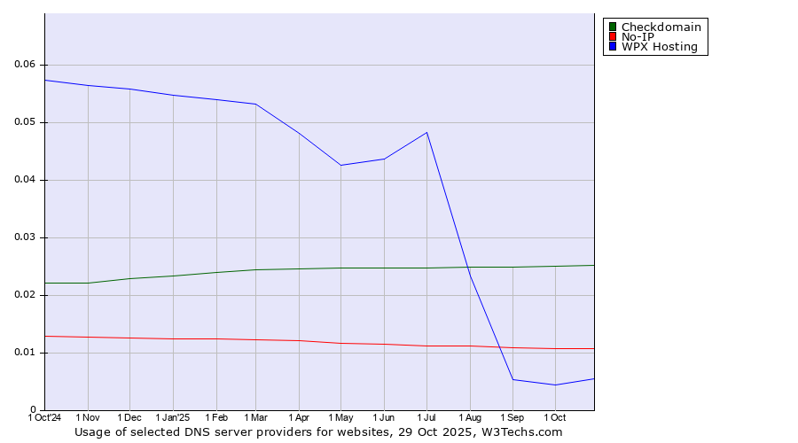 Historical trends in the usage of Checkdomain vs. No-IP vs. WPX Hosting