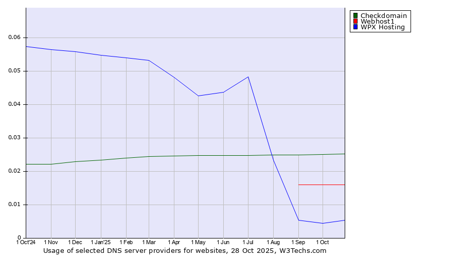 Historical trends in the usage of Checkdomain vs. Webhost1 vs. WPX Hosting