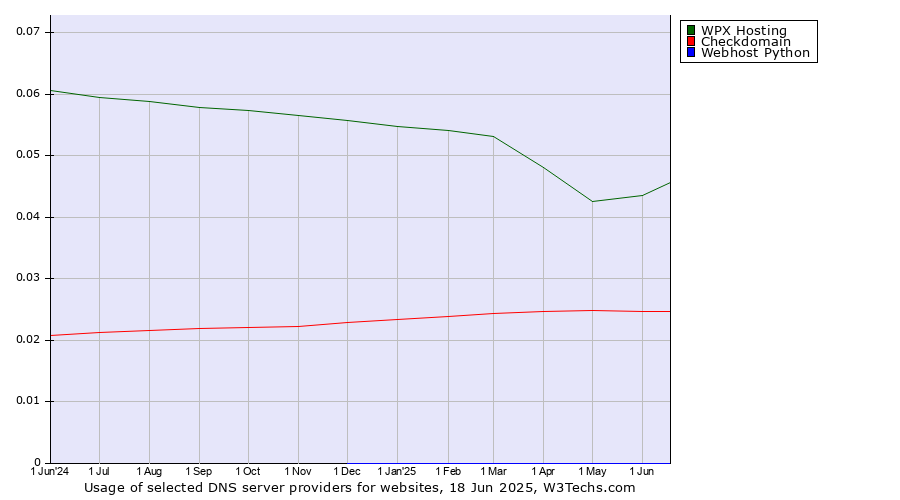 Historical trends in the usage of WPX Hosting vs. Checkdomain vs. Webhost Python