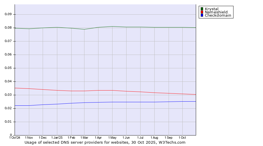 Historical trends in the usage of Krystal vs. Nameshield vs. Checkdomain