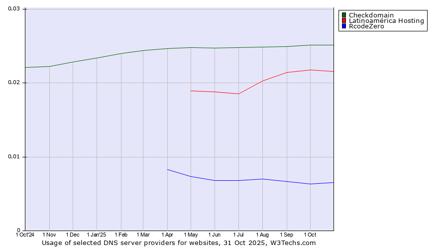 Historical trends in the usage of Checkdomain vs. Latinoamérica Hosting vs. RcodeZero