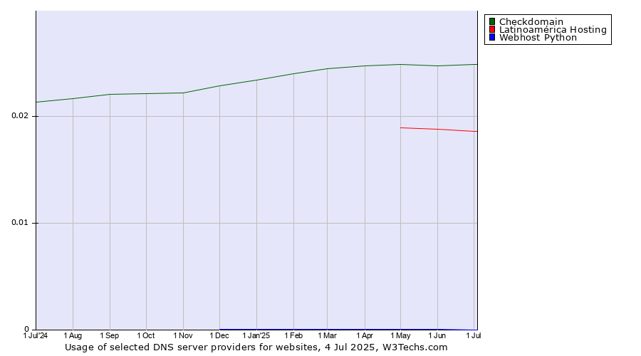 Historical trends in the usage of Checkdomain vs. Latinoamérica Hosting vs. Webhost Python