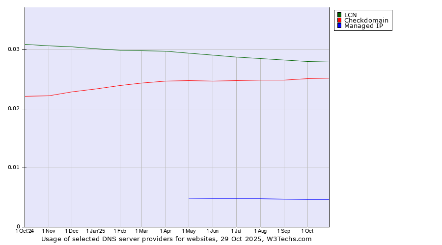 Historical trends in the usage of LCN vs. Checkdomain vs. Managed IP