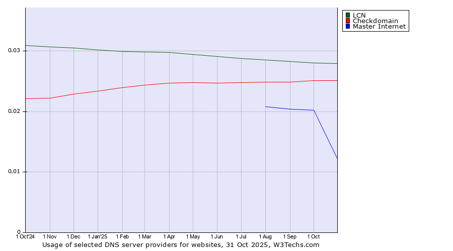 Historical trends in the usage of LCN vs. Checkdomain vs. Master Internet