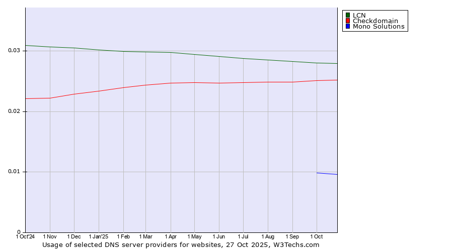 Historical trends in the usage of LCN vs. Checkdomain vs. Mono Solutions