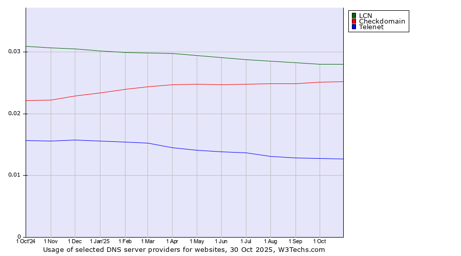 Historical trends in the usage of LCN vs. Checkdomain vs. Telenet