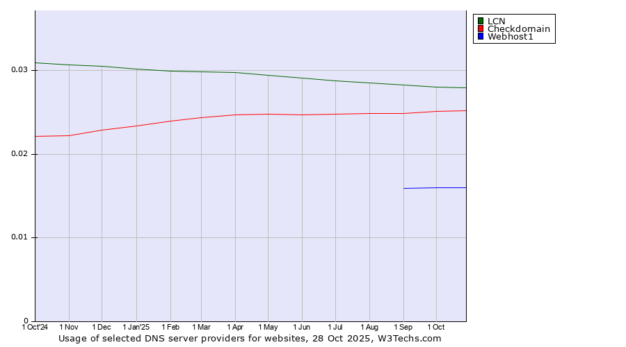 Historical trends in the usage of LCN vs. Checkdomain vs. Webhost1